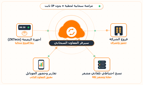 مركز بيانات المعاون - ربط أجهزة البصمة وفروع شركتك سحابياً